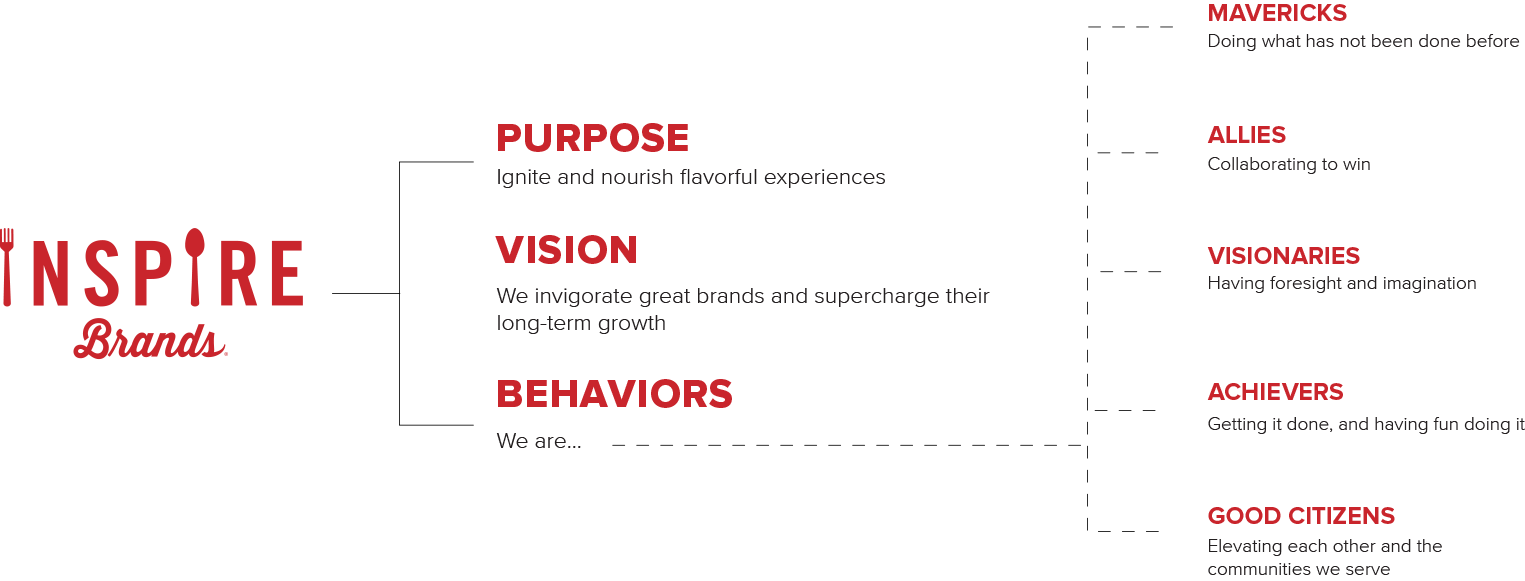 About Us Inspire Brands